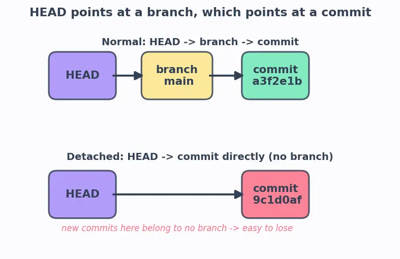 Figure — Git version control basics
