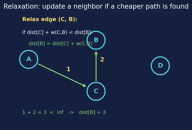 Figure — Dijkstra's algorithm — greedy, priority queue, O((V+E) log V) — no negative edges