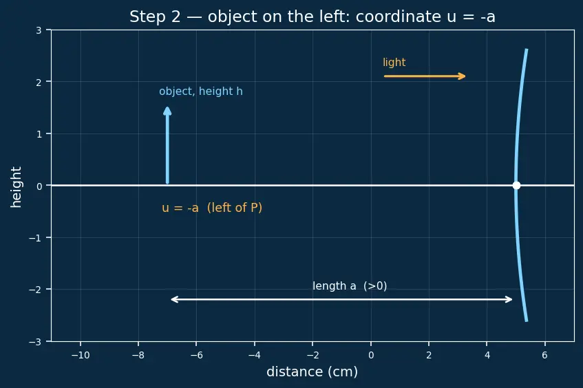 Figure — Sign convention for mirrors and lenses
