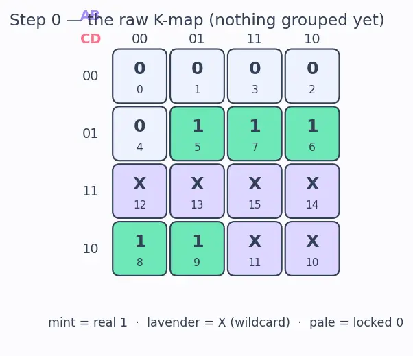 Figure — Don't-care conditions in K-maps