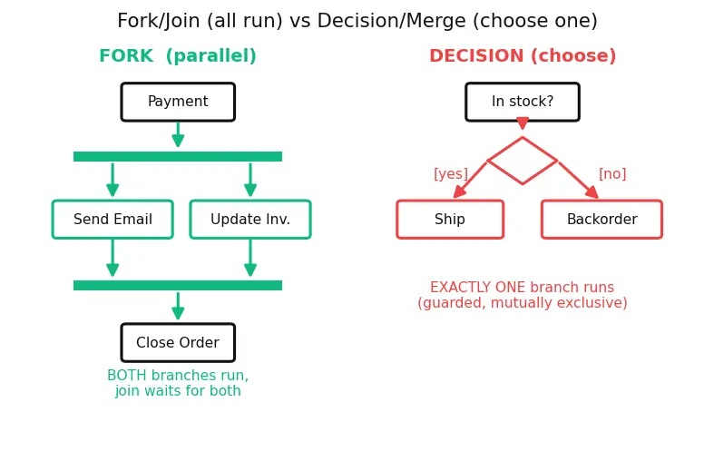 Figure — UML — use case, class, sequence, activity, state machine, component diagrams