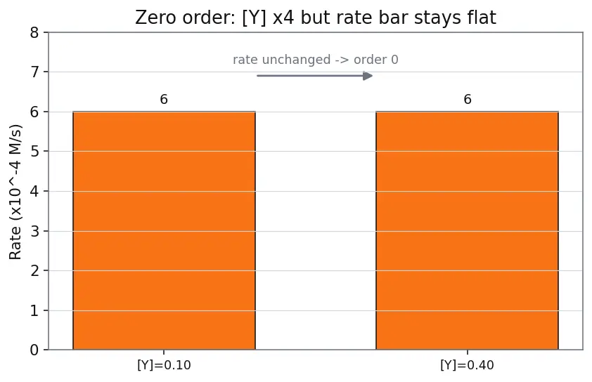 Figure — Rate law — order vs molecularity