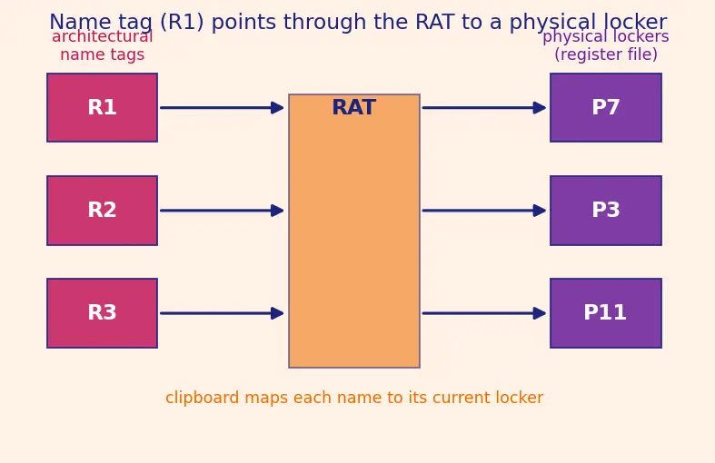 Figure — Register renaming