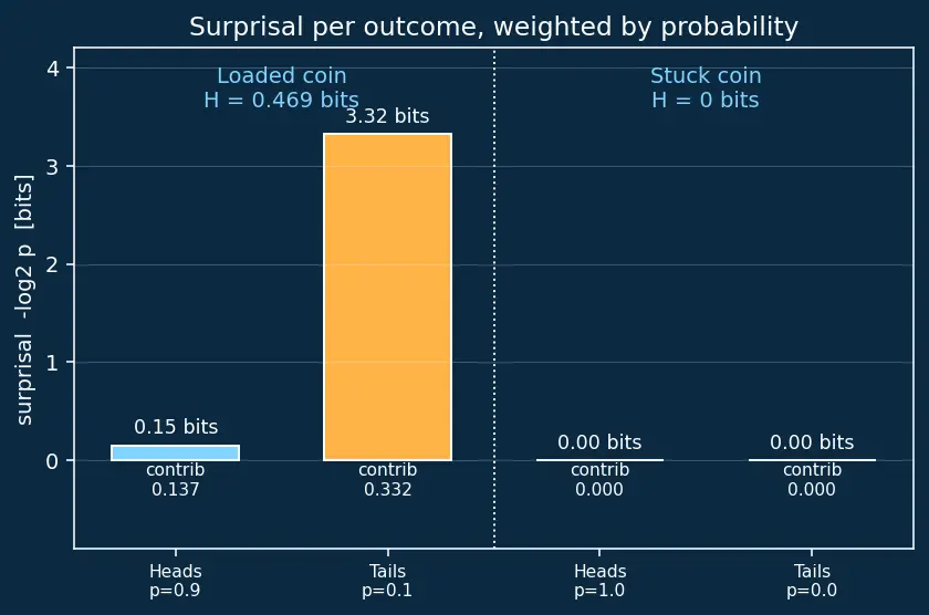 Figure — Entropy and KL divergence