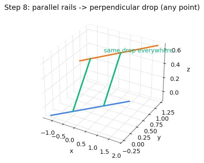 Figure — Skew lines — shortest distance