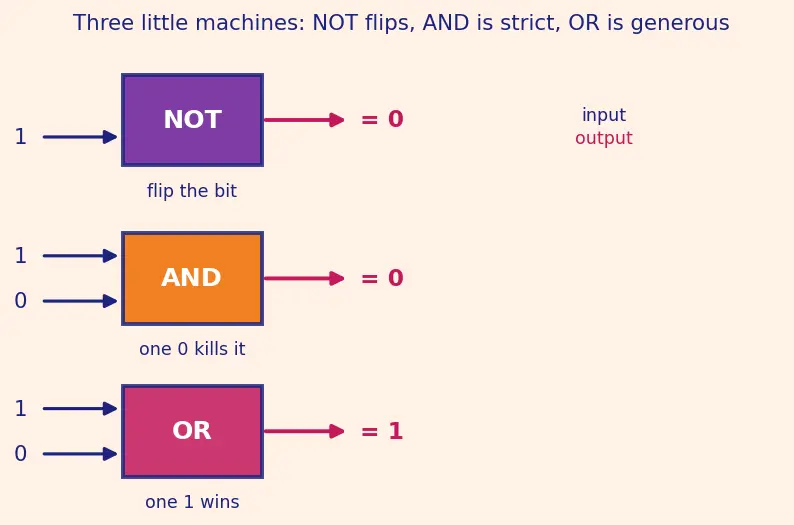 Figure — Boolean variables and operations (AND, OR, NOT)