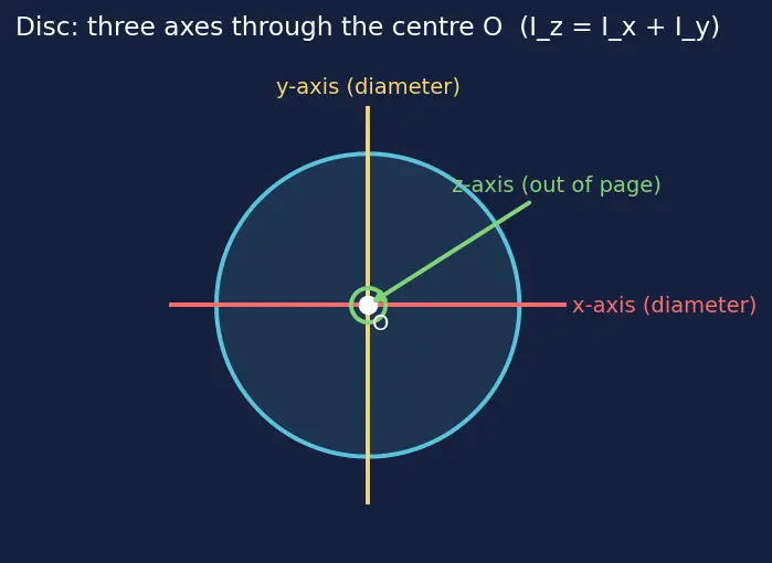 Figure — Perpendicular axis theorem — I_z = I_x + I_y — proof, restrictions