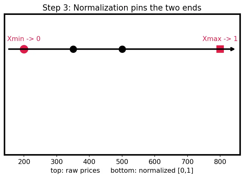 Figure — Feature scaling -  normalization vs standardization