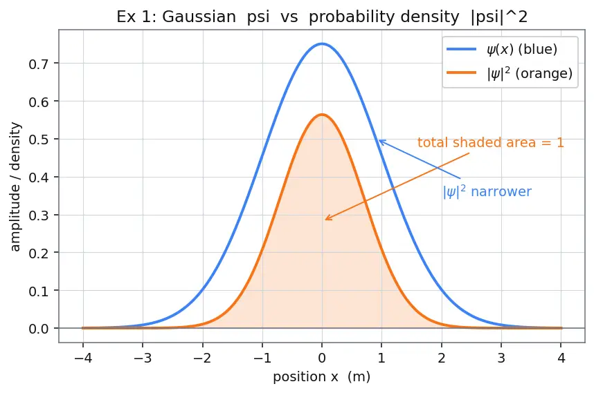 Figure — Wave function ψ — probability density  - ψ - ²