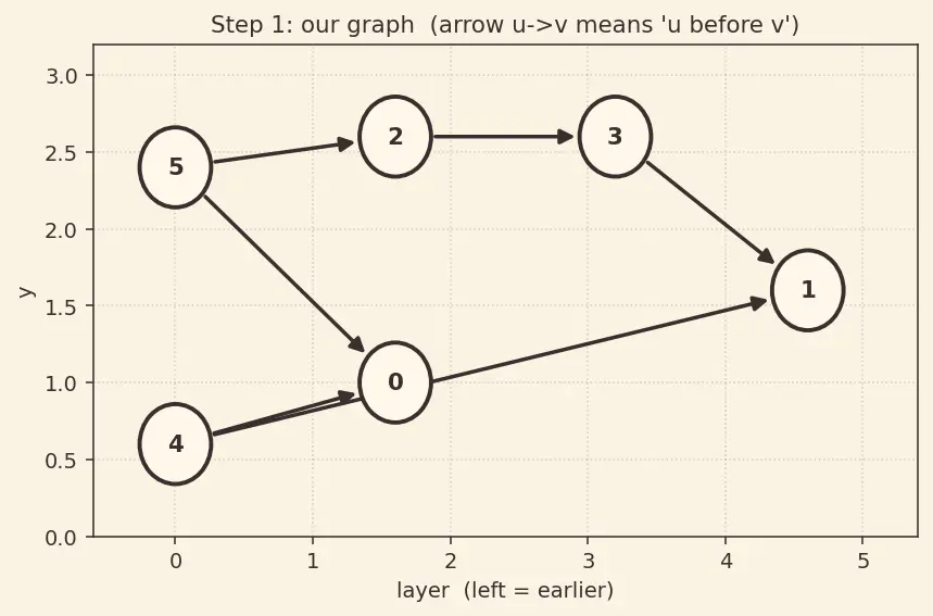 Figure — Topological sort — DFS-based, Kahn's algorithm (BFS-based)