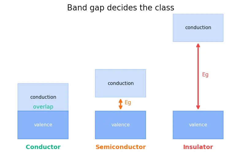 Figure — Understand conductors, insulators, and semiconductors