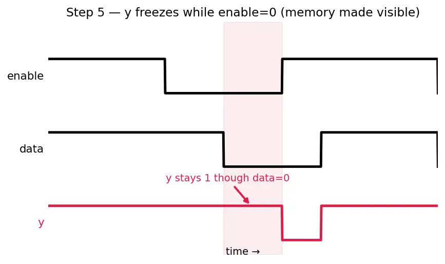 Figure — Combinational logic in HDL