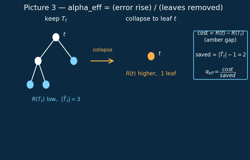 Figure — Tree pruning techniques