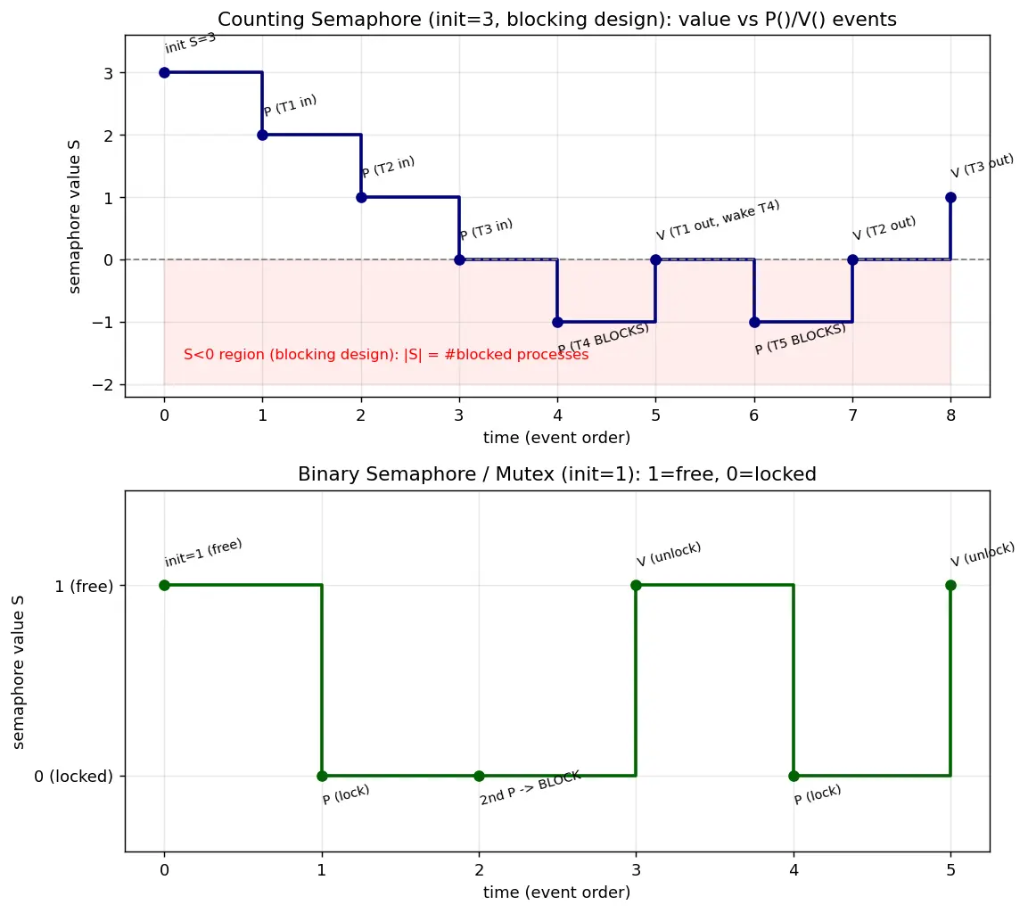 Figure — Semaphores — binary and counting, P() and V() operations