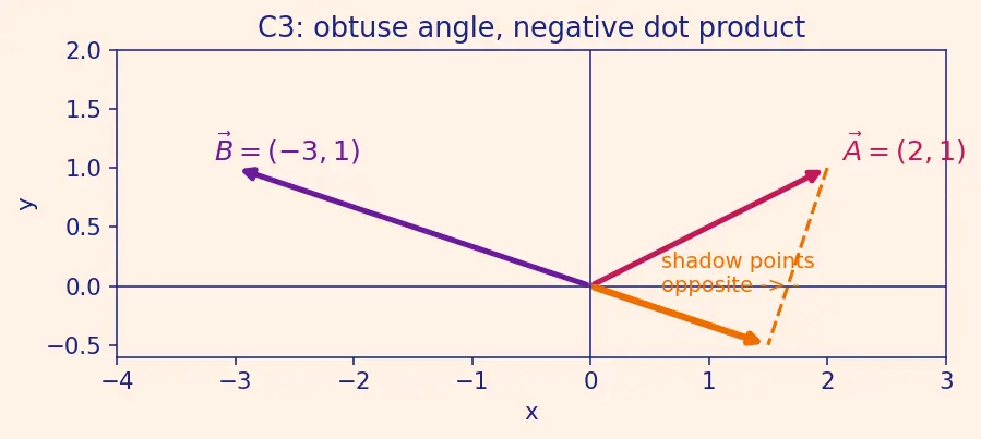Figure — Dot product — formula, geometric meaning, work calculation