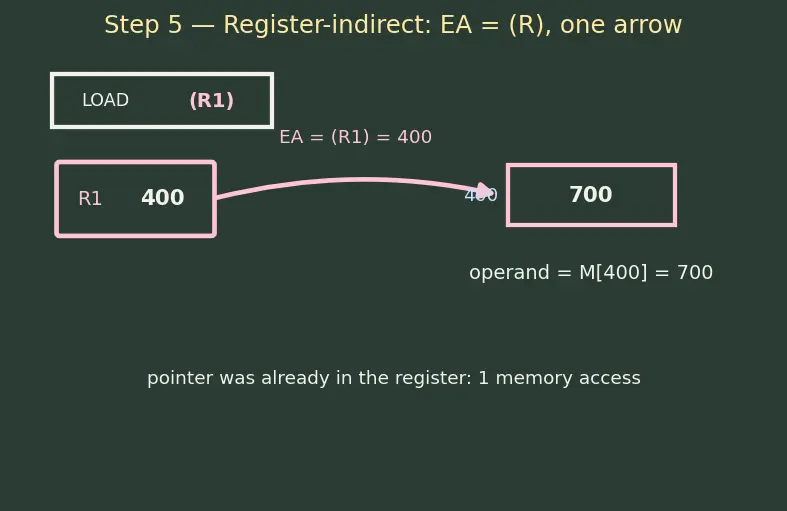 Figure — Addressing modes