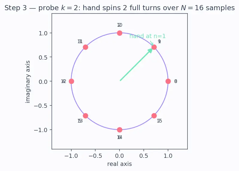 Figure — NumPy FFT — np.fft module