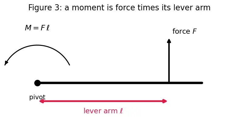 Figure — Aerodynamic coefficients — CA (axial force), CN (normal force), Cm (pitching moment)