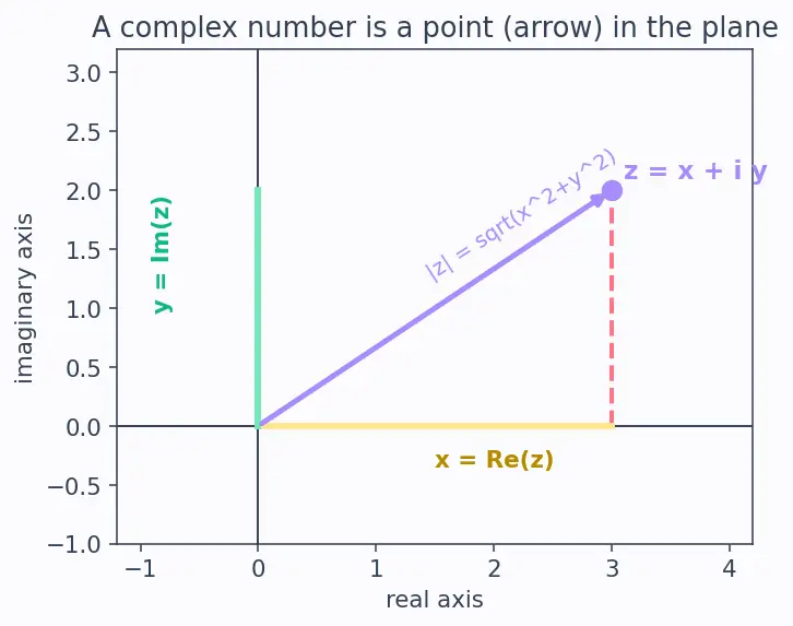Figure — Laurent series — principal part, annulus of convergence