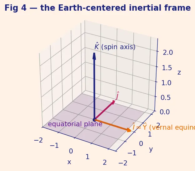 Figure — Physical meaning of each orbital element