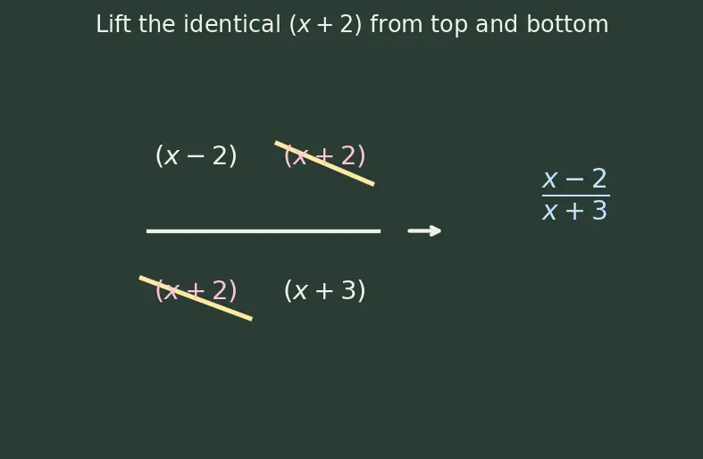 Figure — Rational expressions — simplification, operations