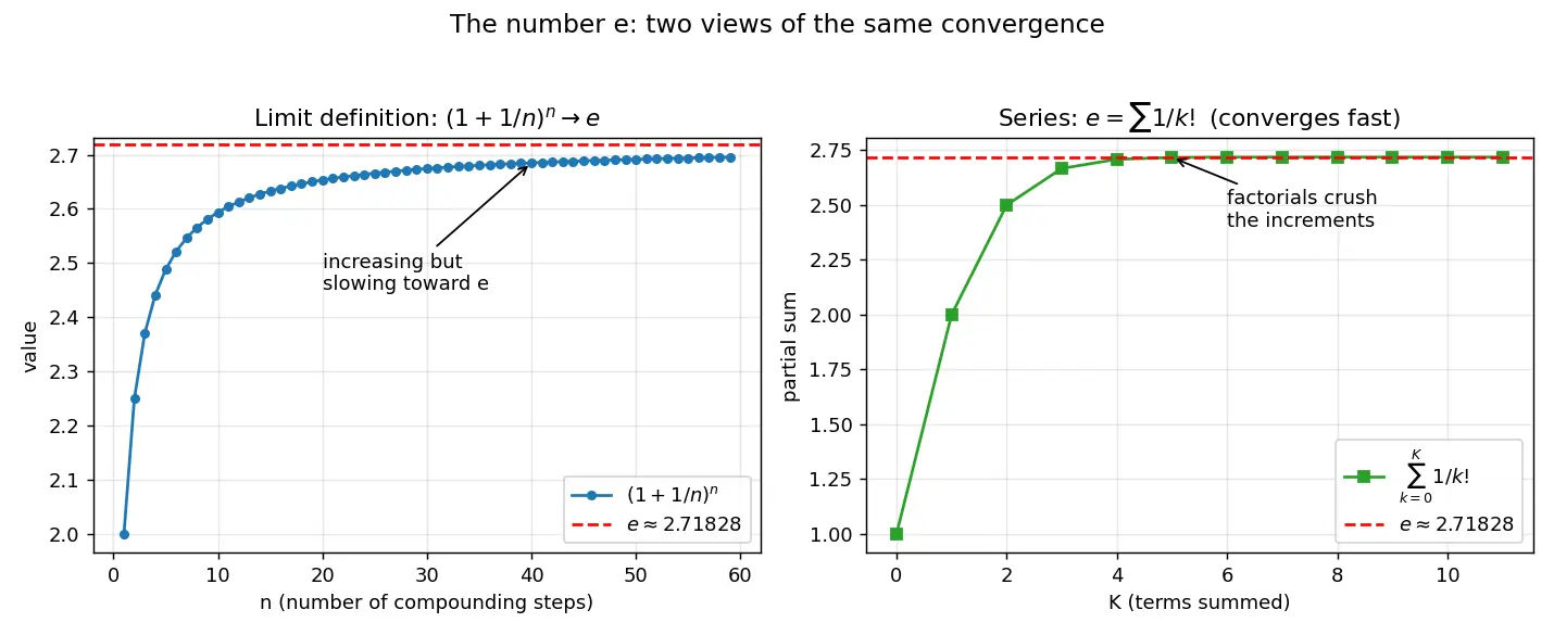 Figure — The number e — definition as limit of (1+1 - n)ⁿ, natural growth context
