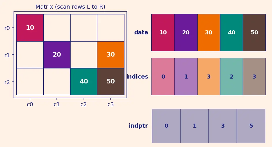 Figure — scipy.sparse — sparse matrix formats (CSR, CSC), sparse solvers