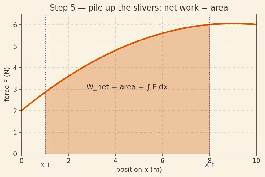 Figure — Work-energy theorem — derivation from Newton's second law