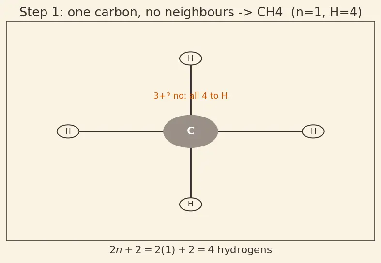 Figure — Functional groups and homologous series