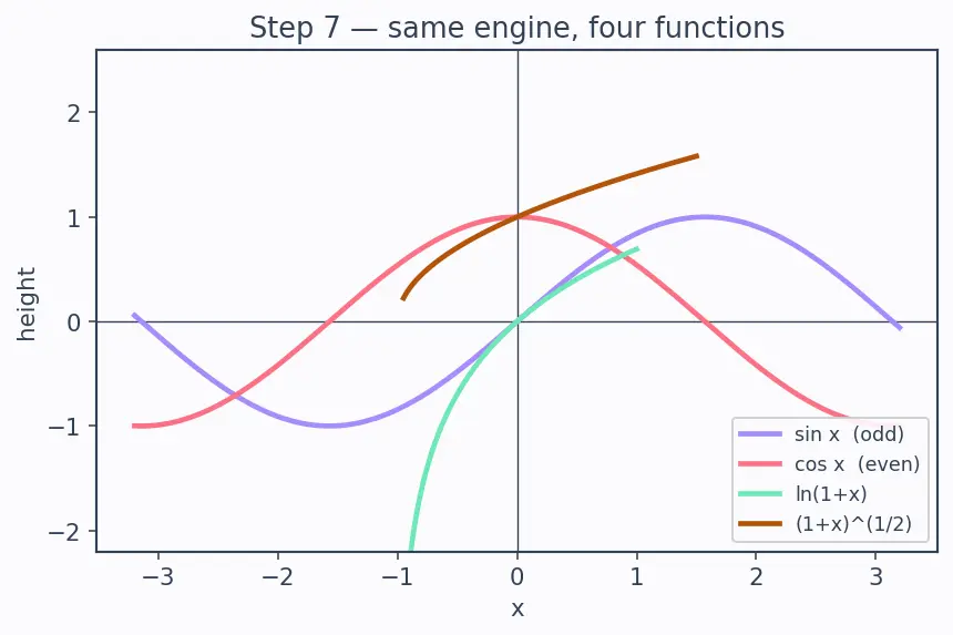 Figure — Maclaurin series of eˣ, sin x, cos x, ln(1+x), (1+x)ⁿ — derive all