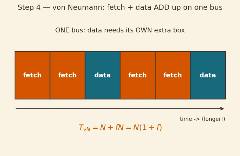 Figure — Harvard architecture — separate instruction - data memory