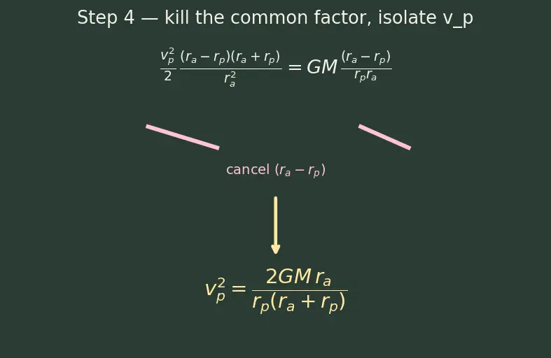 Figure — Specific orbital energy ε = −GM - 2a