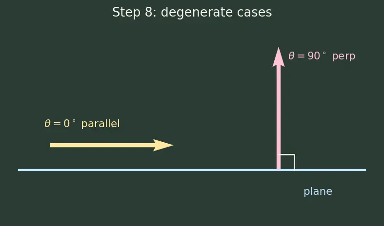 Figure — Angle between line and plane