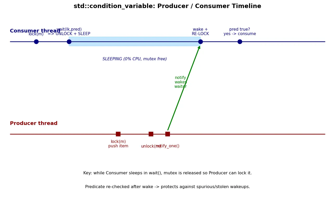 Figure — std - condition_variable