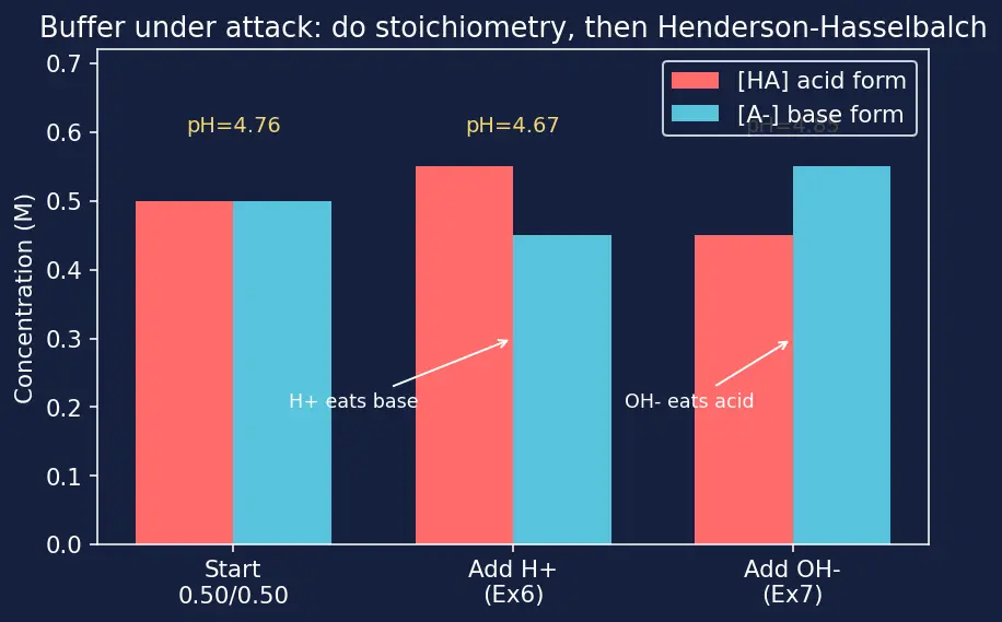 Figure — Buffer solutions — Henderson-Hasselbalch equation