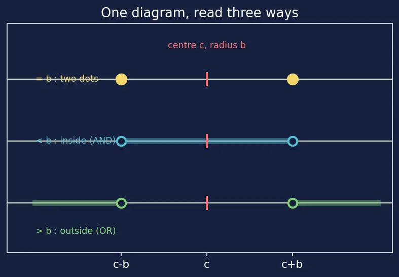 Figure — Absolute value equations and inequalities