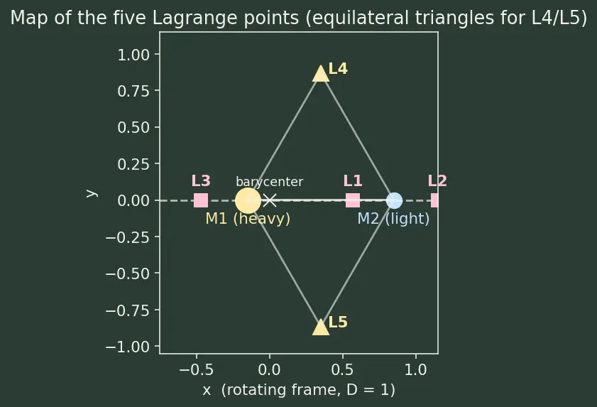 Figure — Lagrange points L1–L5 — derivation, stability