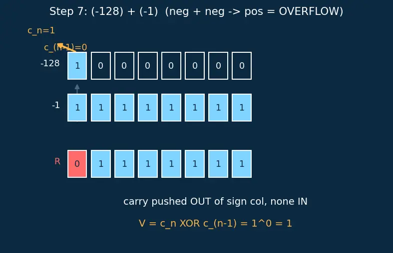 Figure — ALU — operations, flags (zero, carry, overflow, negative)