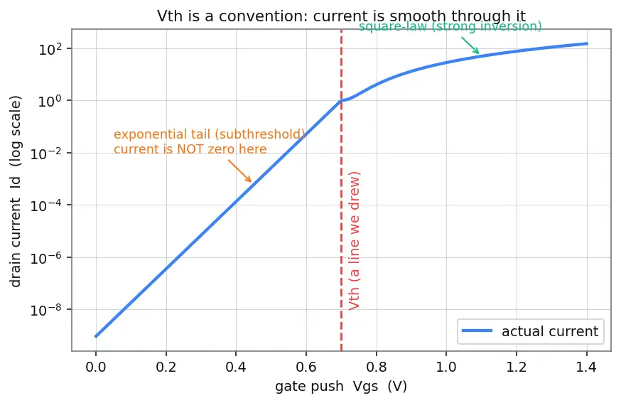Figure — Subthreshold leakage current