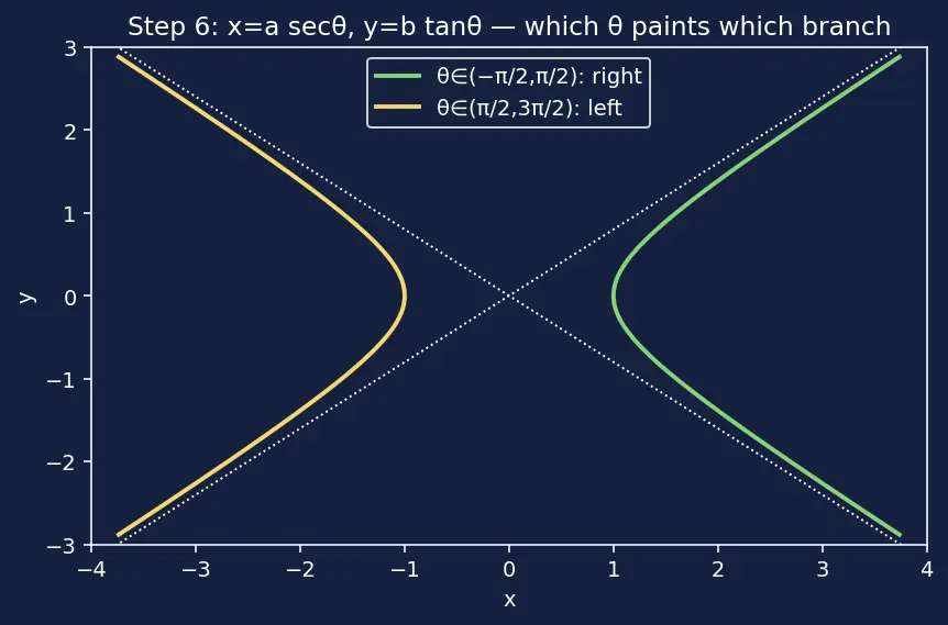 Figure — Parametric forms of all conics