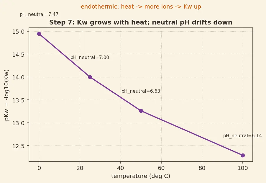 Figure — Ionic product of water Kw = 10⁻¹⁴ at 25 °C