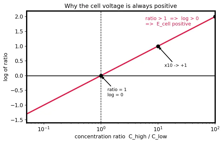 Figure — Concentration cells