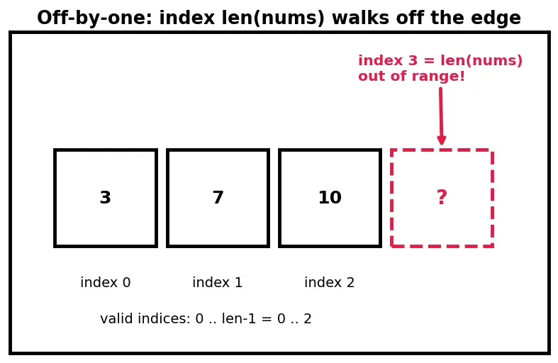 Figure — Reading documentation and debugging