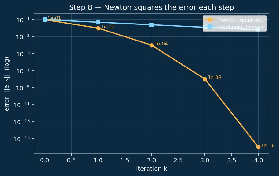 Figure — Solving nonlinear systems — Newton's method in n dimensions