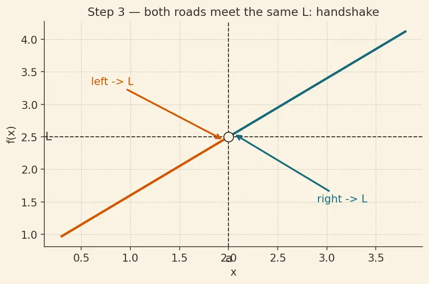 Figure — One-sided limits — left-hand, right-hand