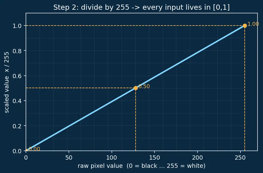 Figure — TensorFlow - Keras basics