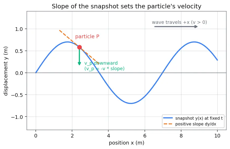 Figure — Mechanical waves — transverse and longitudinal