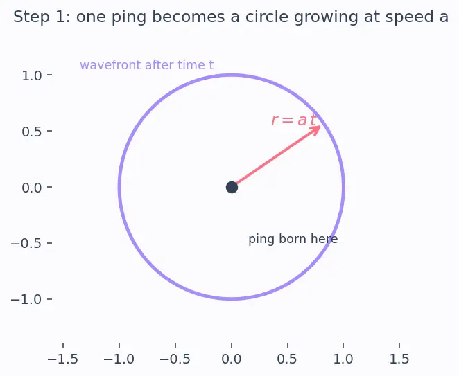 Figure — Mach number M = V - a — subsonic ( - 1), transonic (~1), supersonic ( - 1), hypersonic ( - 5)