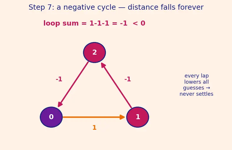 Figure — Bellman-Ford algorithm — DP approach, negative cycles detection, O(VE)