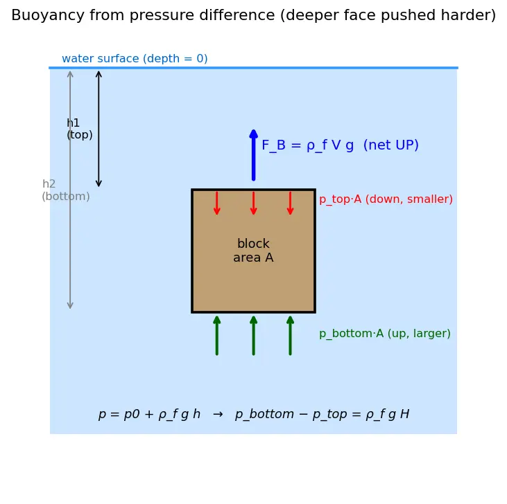 Figure — Buoyancy — Archimedes' principle, derivation from pressure difference